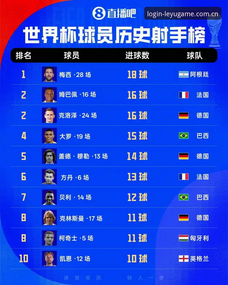 2个进球3项数据登顶：姆巴佩追平克洛泽背后的效率密码